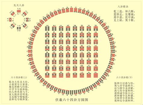 易經64卦口訣表|易经六十四卦记忆口诀：含卦名、卦义、卦象，简单易懂，建议收。